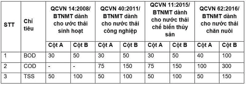 chi-so-cod-trong-nuoc-thai-gia-tang