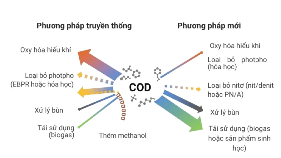 mot-so-cach-xu-ly-cod-trong-nuoc-thai