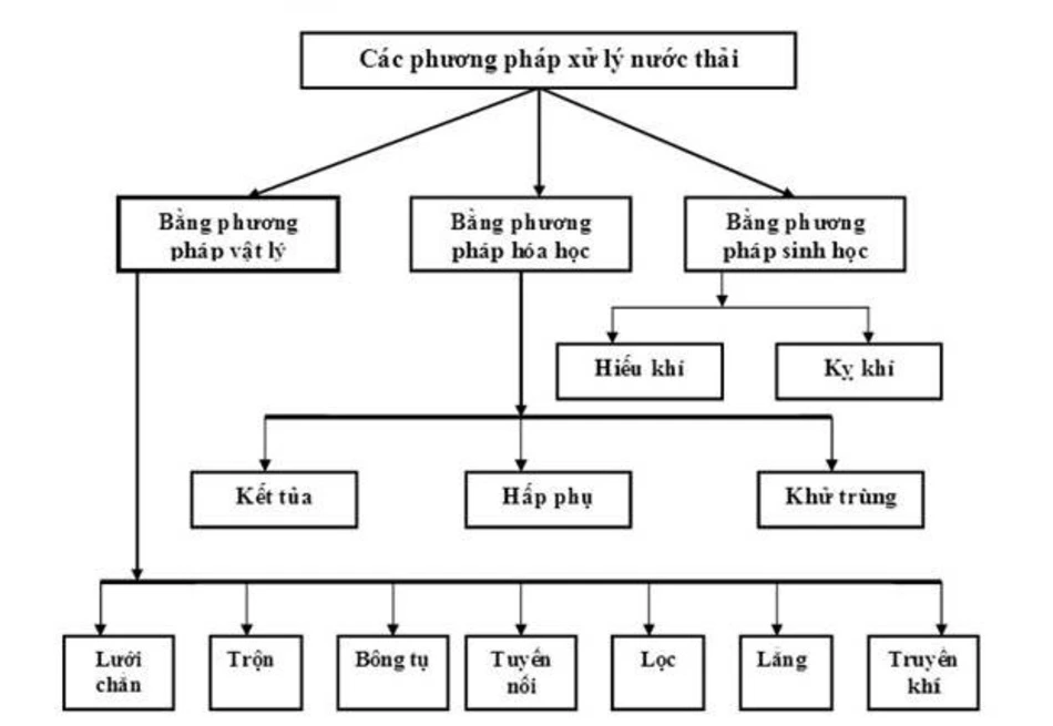 cac-phuong-phap-xu-ly-nuoc-thai