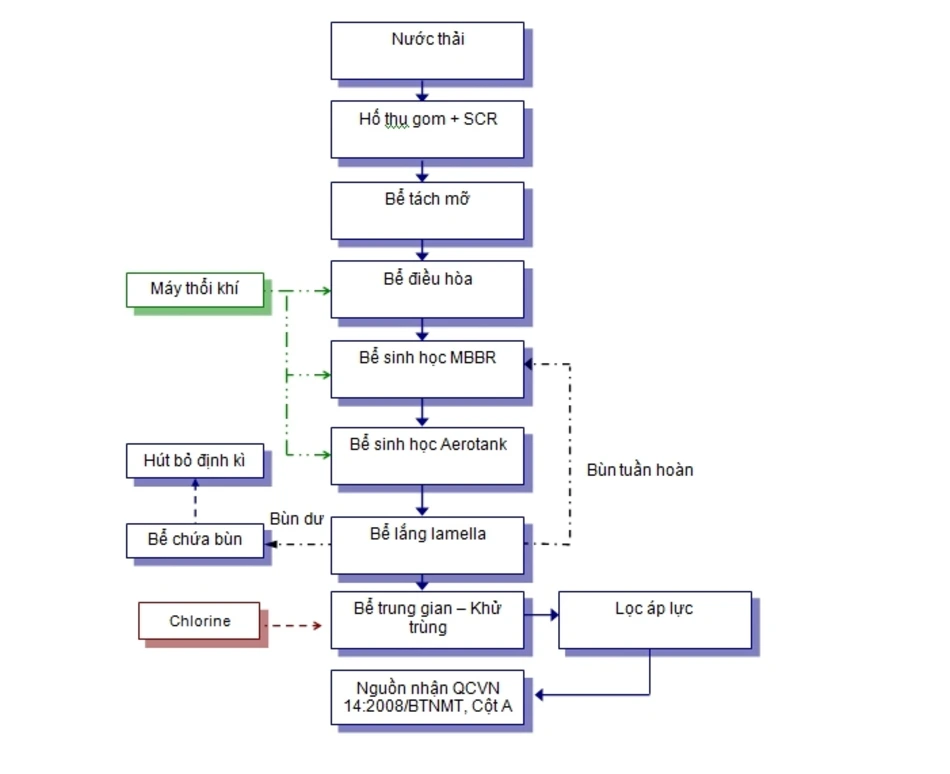 so-do-xu-ly-nuoc-thai
